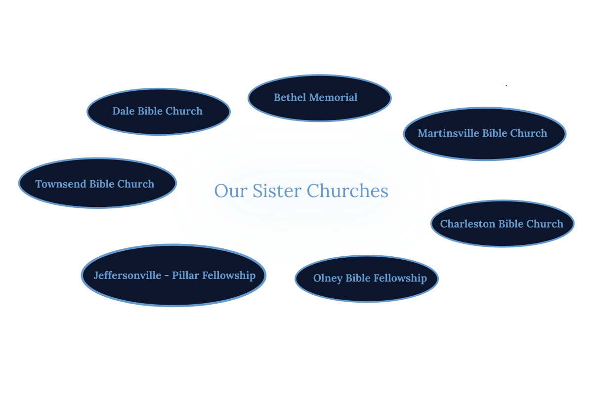 Graphic for all Community Bible Church's sister churches, including, Dale Bible Church, Bethel Memorial, Martinsville Bible Church, Charleston Bible Church, Olney Bible Fellowship, Jeffersonville's Pillar Fellowship, and Townsend Bible Church.